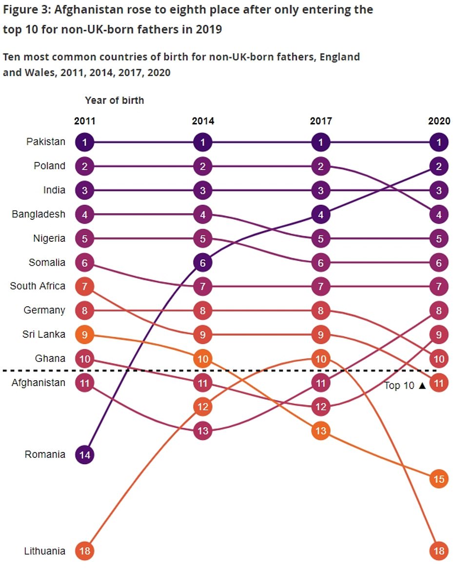 The graph shows the 10 most common countries of birth for fathers who were born outside the UK, in 2011, 2014, 2017 and 2020. In the most recent year, Pakistan remained the most common country